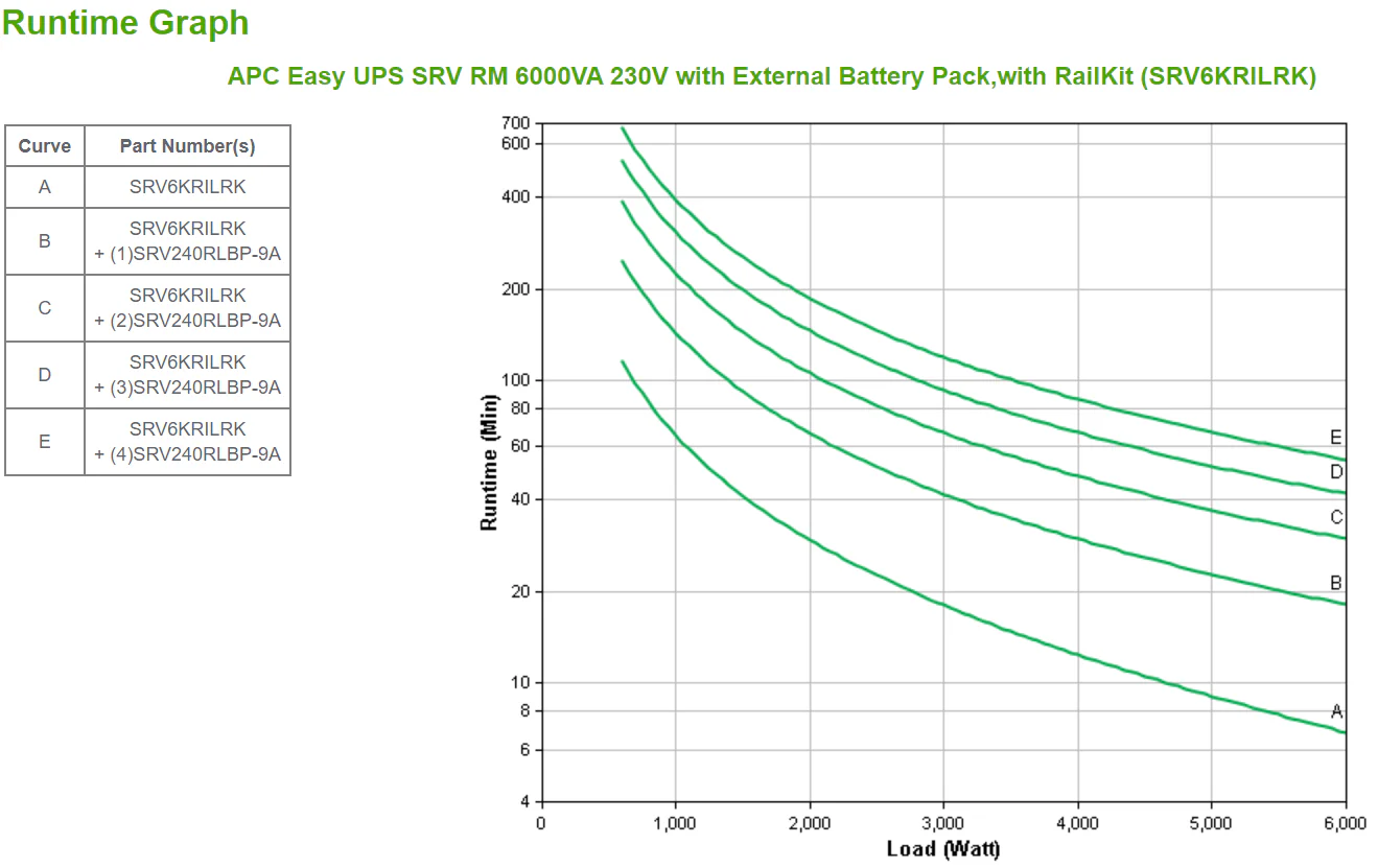 APC SRV6KRILRK | Easy UPS SRV RM 6000VA 230V, Double-conversion Online, 6 kVA, 6000 W, 240V