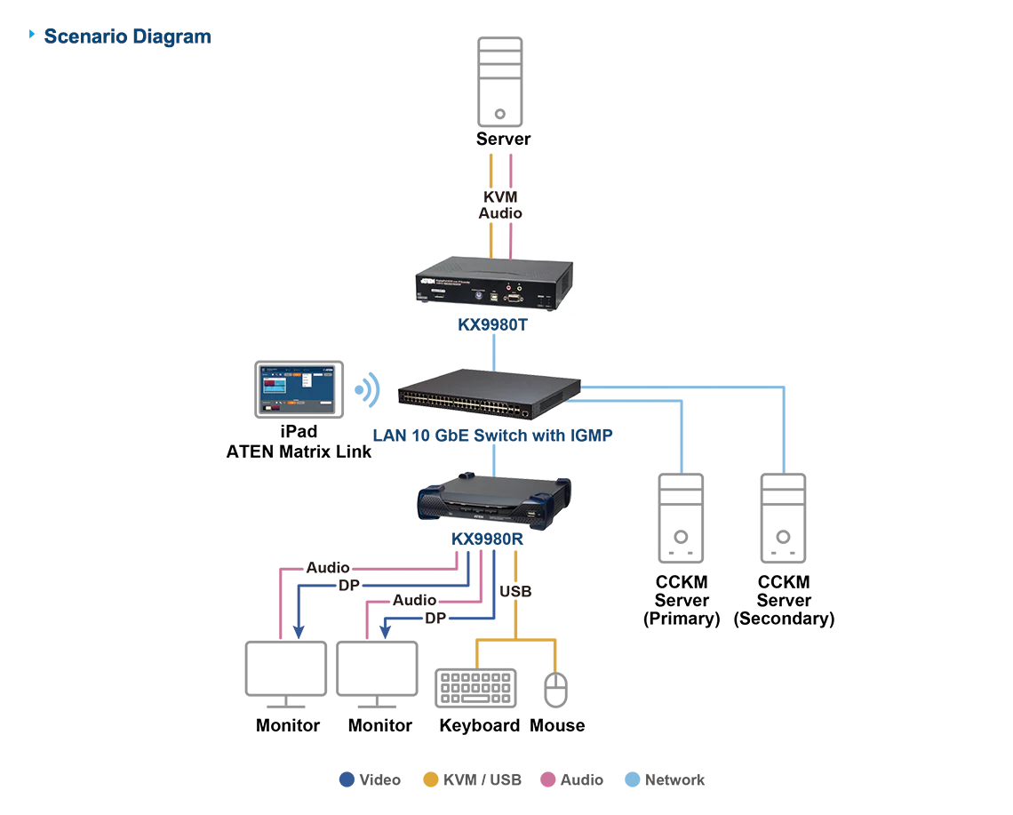 ATEN KX9980R-AX-U | KX9980R Dual-Display 5K DisplayPort KVM over IP Receiver - Image 5